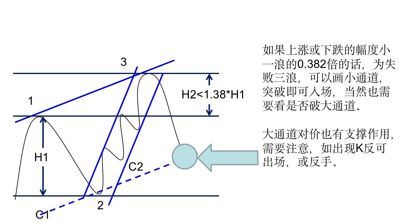 黄金趋势线正确图解,禅道财经视频全集