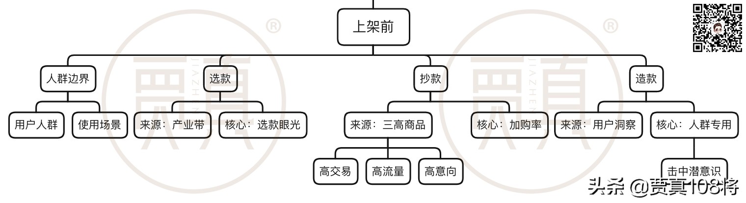 电商运营知识地图,电商运营地图