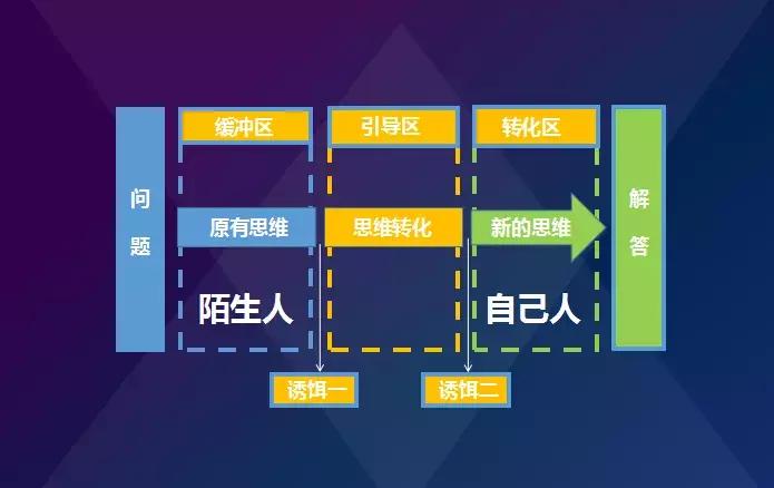 从陌生人到彼此信任的合作伙伴,从陌生人到顾客再从顾客到回头客