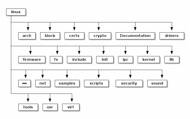 linux源代码解读,linux核心代码讲解