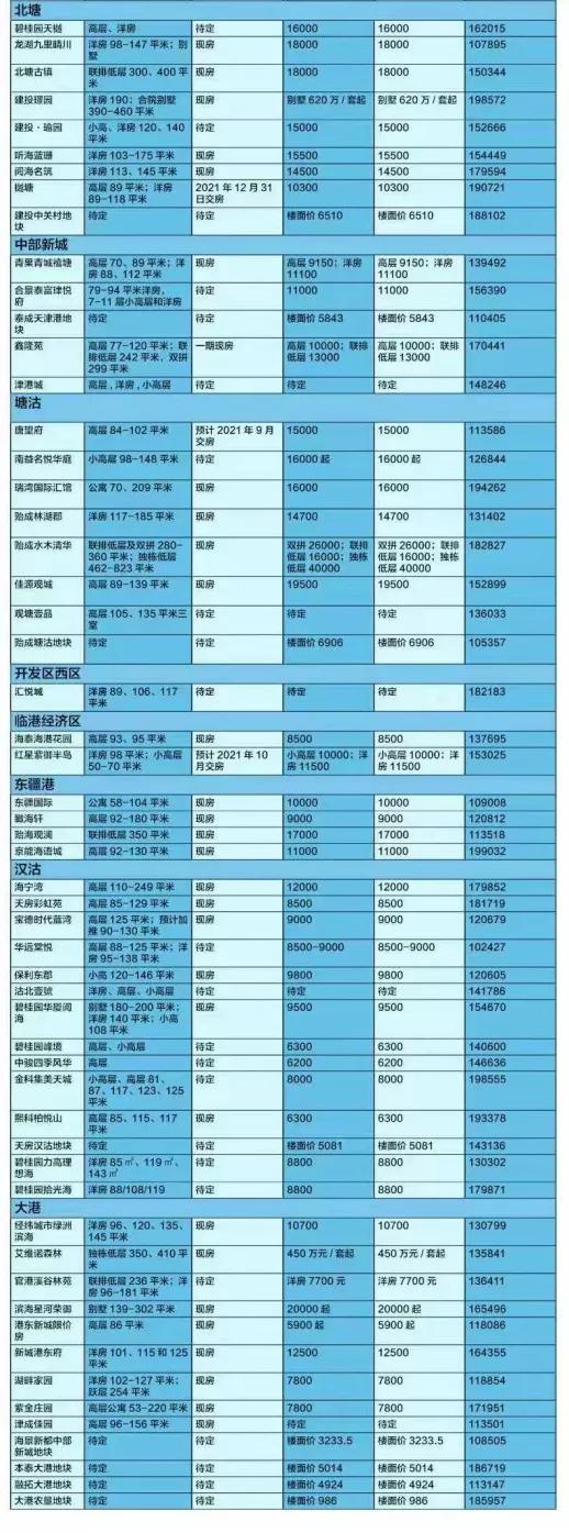 现在滨海新楼盘,滨海105万左右的楼盘