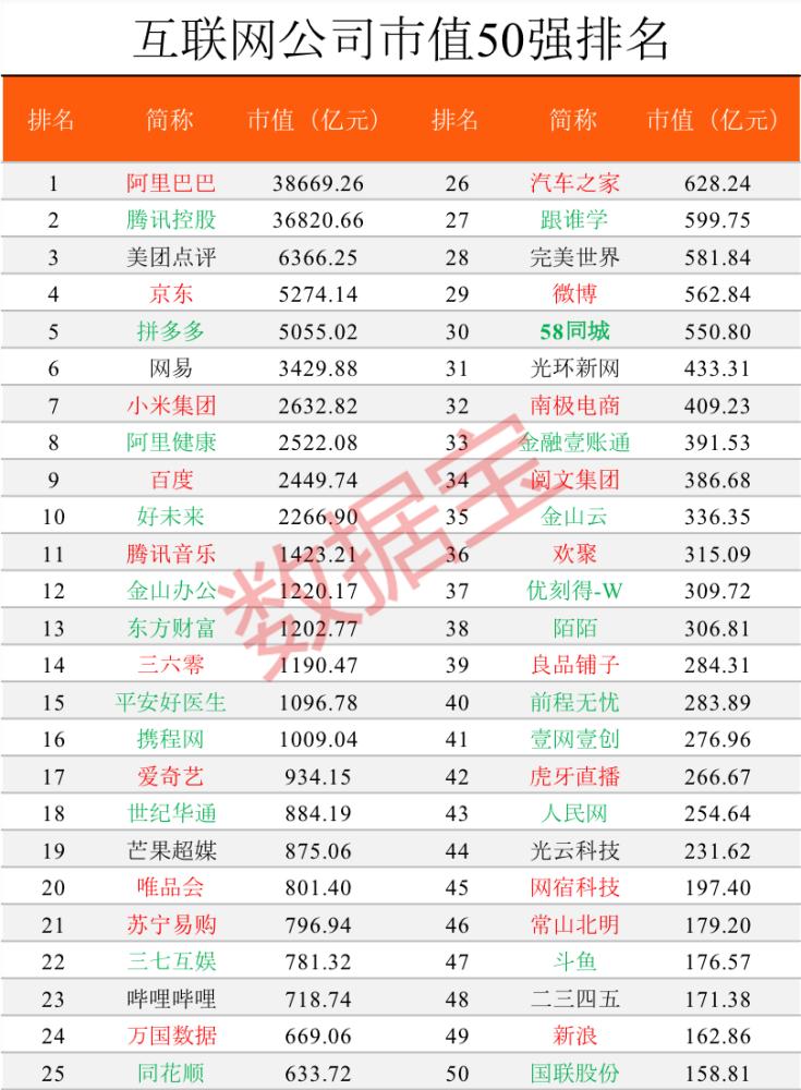2022中国前十互联网公司市值排名,中国互联网公司市值排名top100