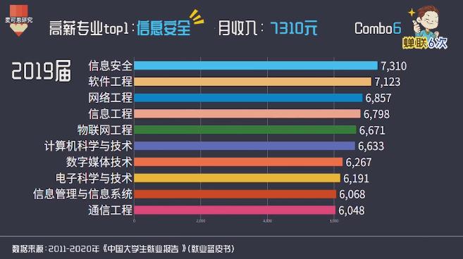 10大热门高薪专业,2022十大本科高薪专业