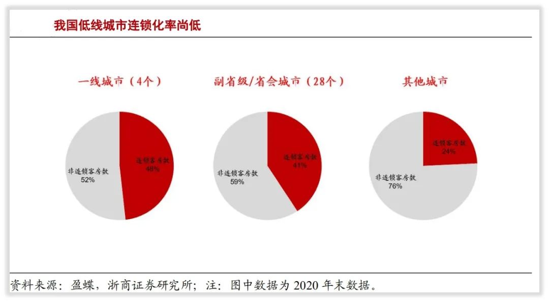 商业圈酒店分析,酒店价值链
