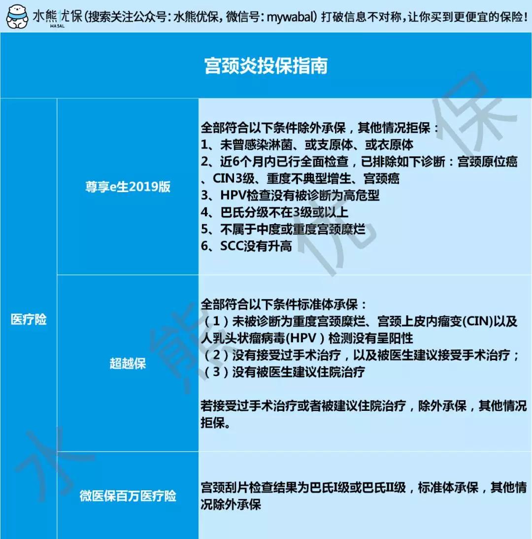 患宫颈炎可以治疗吗,宫颈炎不能买保险吗