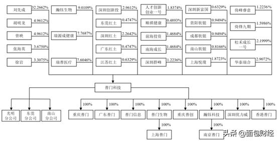 普门科技招股书解读：主打治疗康复和体外诊断，研发投入高