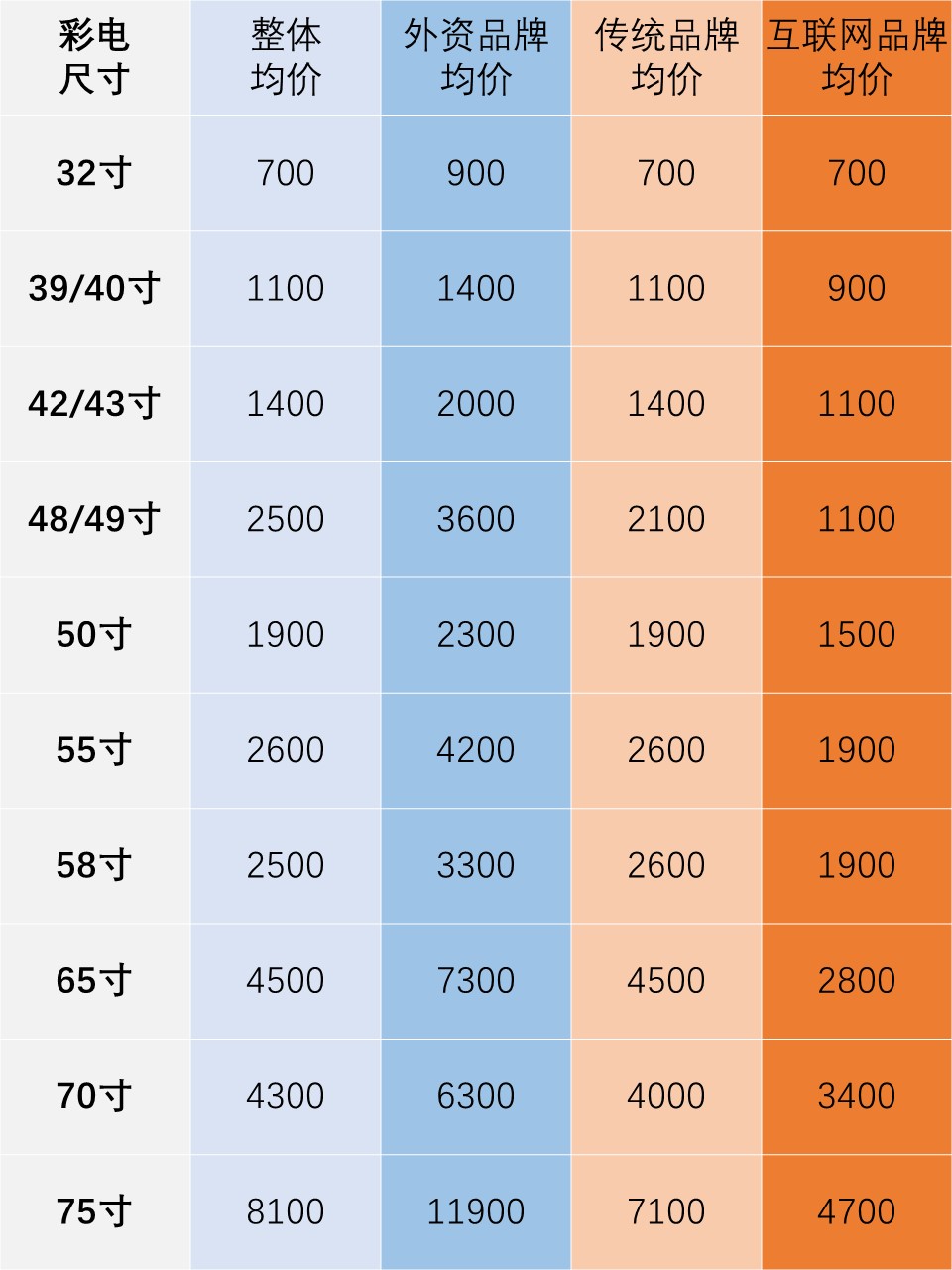彩电各尺寸均价明细表！外资品牌、传统品牌和互联网品牌分类统计