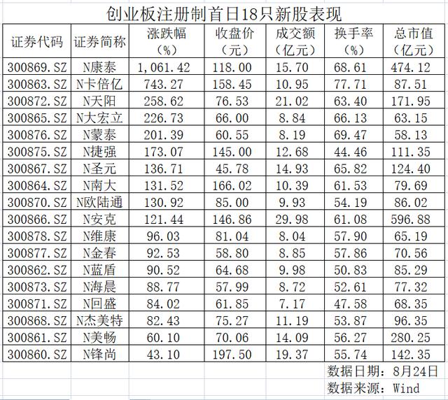 涨3000%!A股沸腾日:最猛医药新股上市,市值超470亿