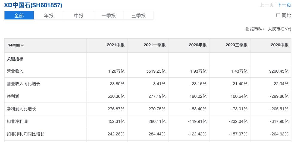 中国石油近三年股价变化,中国石油股市跌了油价会不会低点