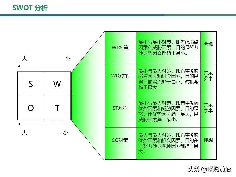 采购过程中的swot分析,采购swot分析模型包括