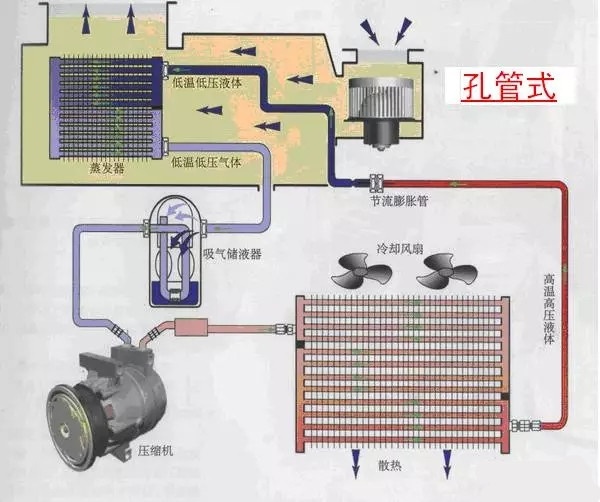 汽车空调制冷系统的工作原理,空调制冷与制热的原理及区别