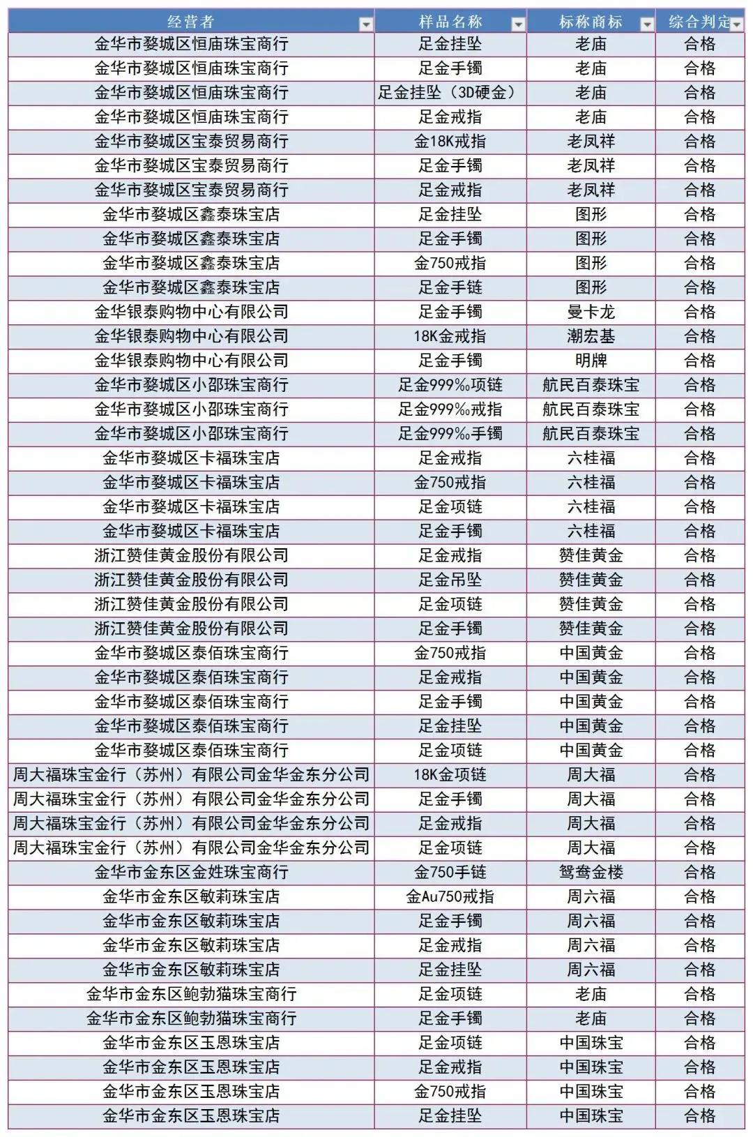315曝光不合格的黄金,哪些品牌黄金质检合格