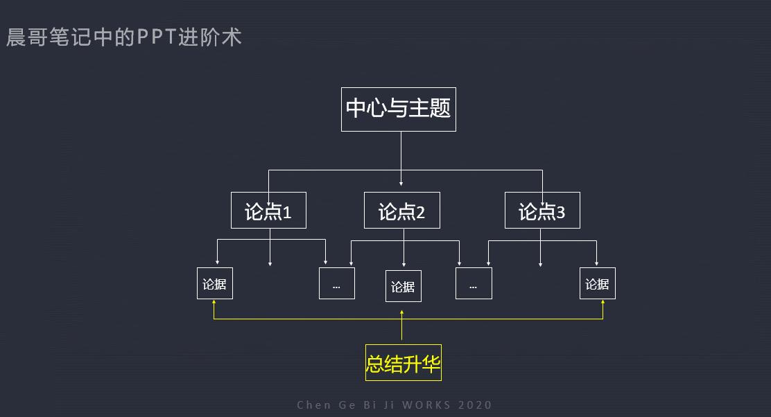 如何用金字塔原理做ppt,金字塔原理使用的逻辑关系