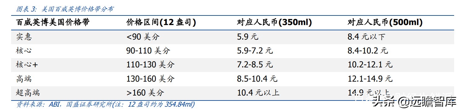 百威高端啤酒市场份额分析,百威嘉士伯啤酒怎么样