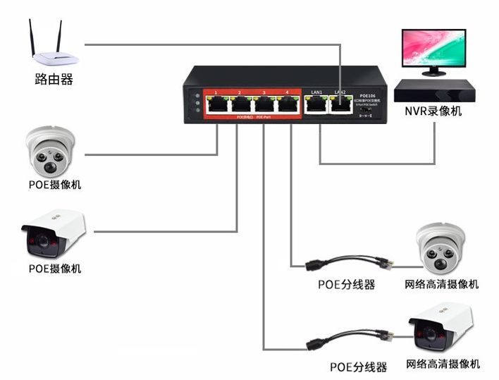 poe供电知识详解,poe供电和poc供电的区别在哪