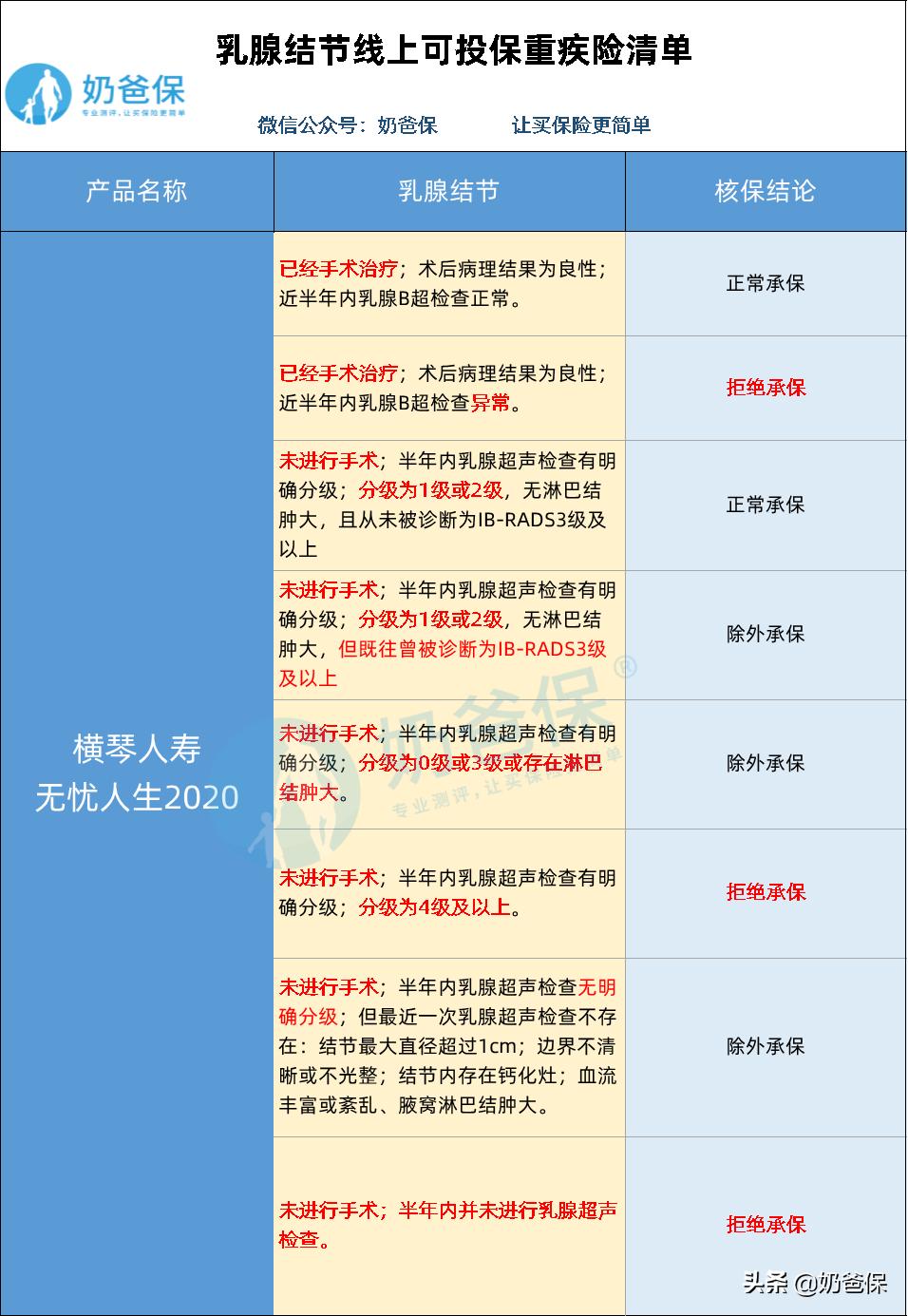 乳腺类疾病投保,隐瞒乳腺结节投保10年