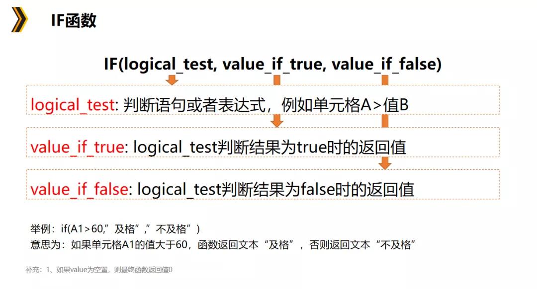 数据分析中常用的excel函数有哪些,数据分析excel函数的用途和用法