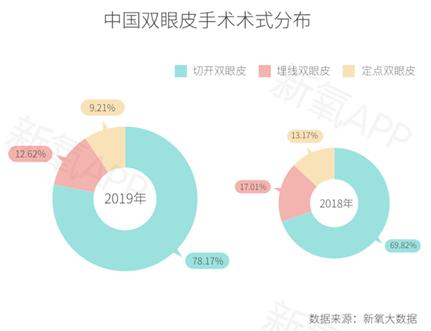 新氧财报最新消息,新氧2019中国整形医美报告
