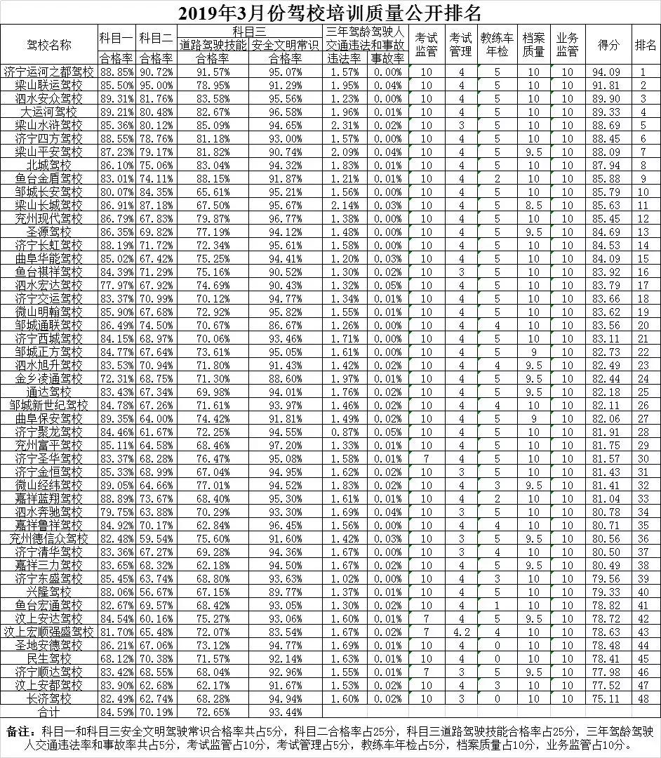 济宁驾校培训质量排名,济宁任城学b证哪个驾校最好