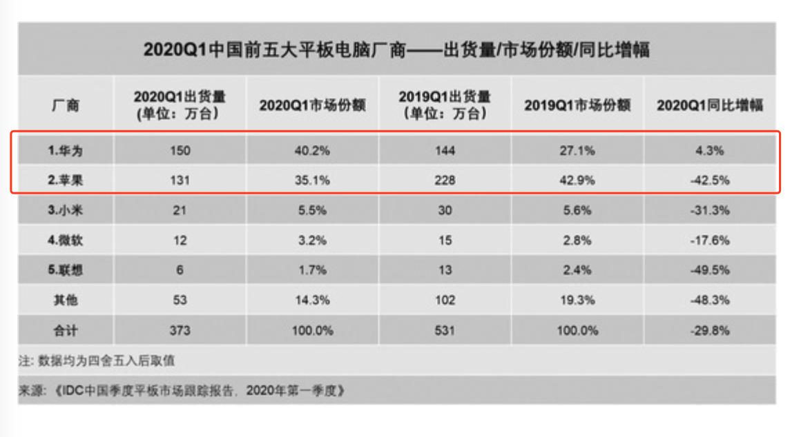 华为平板最新销量,华为2020出货量
