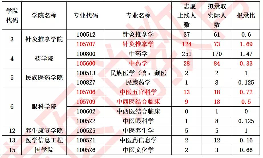 中医专业考研400分,2024中医考研各院校报名人数统计