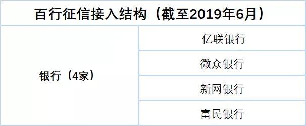 15家领军企业全面接入百行征信,接入百行征信的平台最新