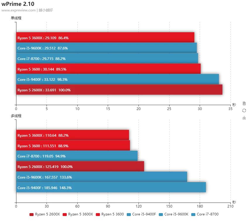 amd最新一代锐龙5没有低端cpu,华为笔记本amd锐龙5和i5哪个好
