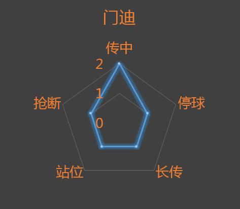 「英超」「曼城」「23轮」蓝月亮主场被绝平,后防差全是大漏勺