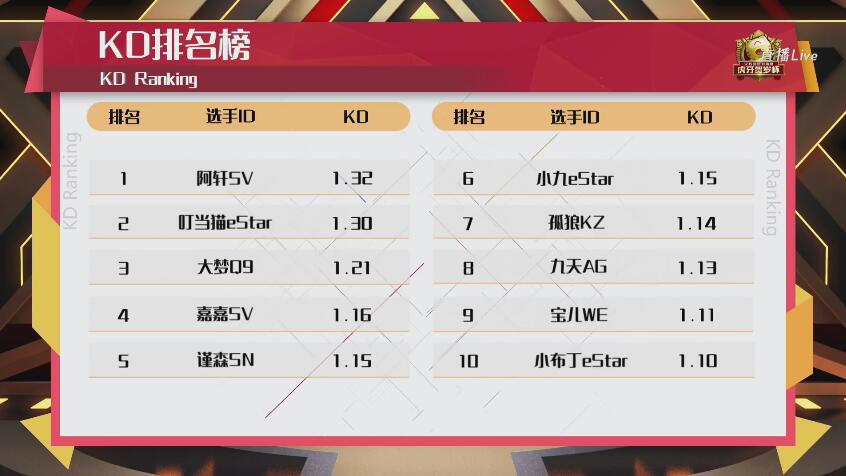 贺岁杯丨每日榜单：常规赛进入倒计时阿轩小九分别位列榜首