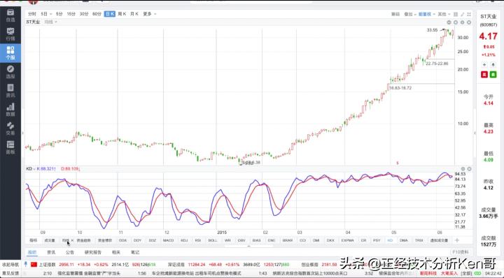 kdj21.3.3和kdj9.3.3有什么区别,kdj指标使用技巧详解简单又实用