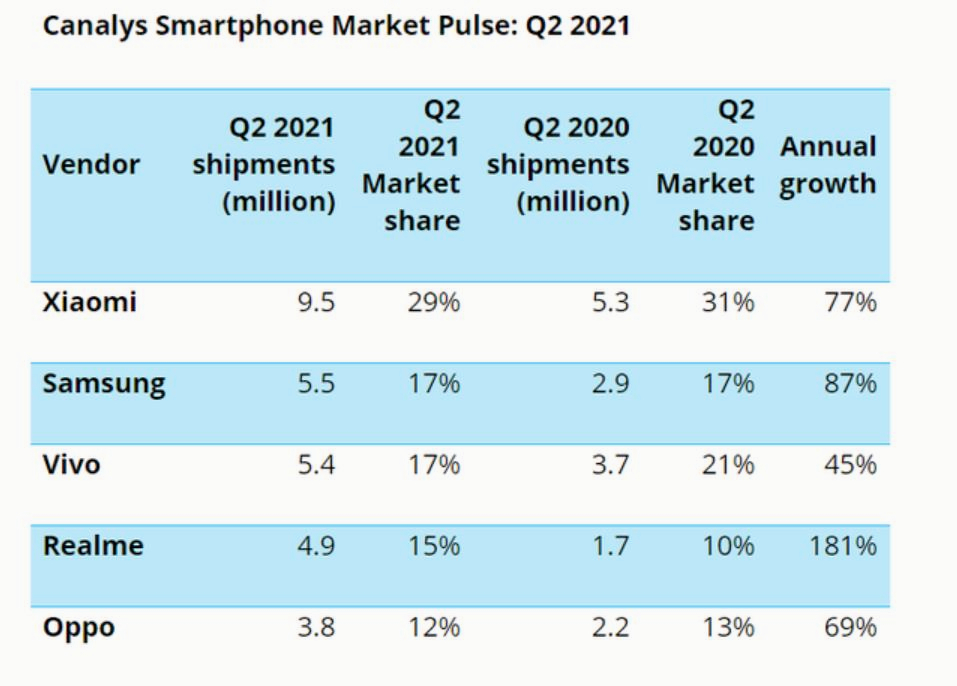 印度三大国产手机品牌排行,最新印度销量前五手机品牌