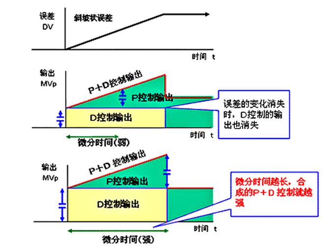 五分钟搞懂pid的算法,pid算法的思路