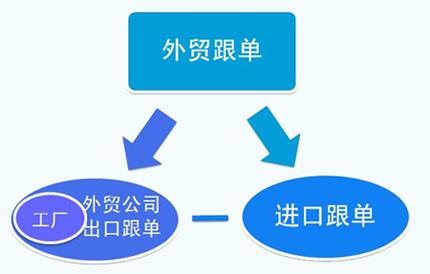 跟单英语基础知识