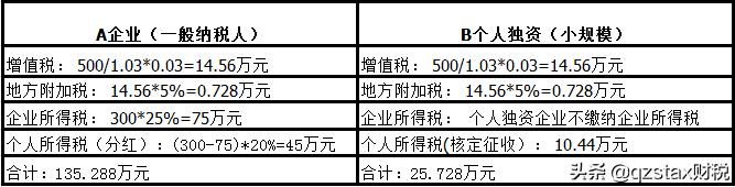 服务行业的企业所得税节税方案,企业必须学的节税方案赶紧收藏