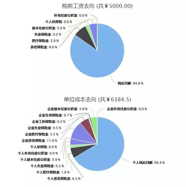 月薪5000在广州怎么生活,在广州月薪3000元我是怎么生存的