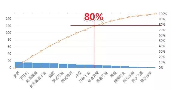 帕累托最优图表,帕累托分析法制作图表