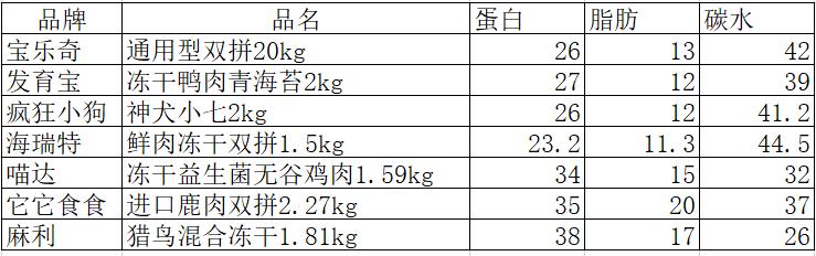 带冻干的狗粮推荐大品牌,猫狗粮推荐排行榜