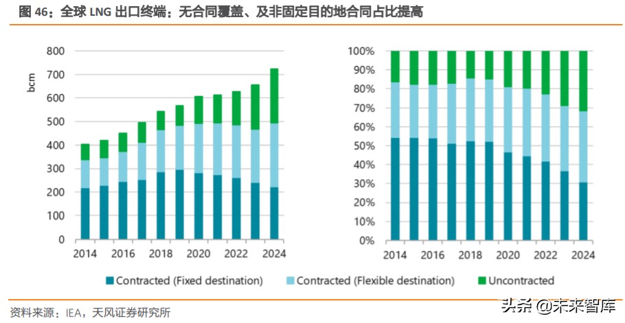 天然气产业链深度分析,天然气上下游产业链