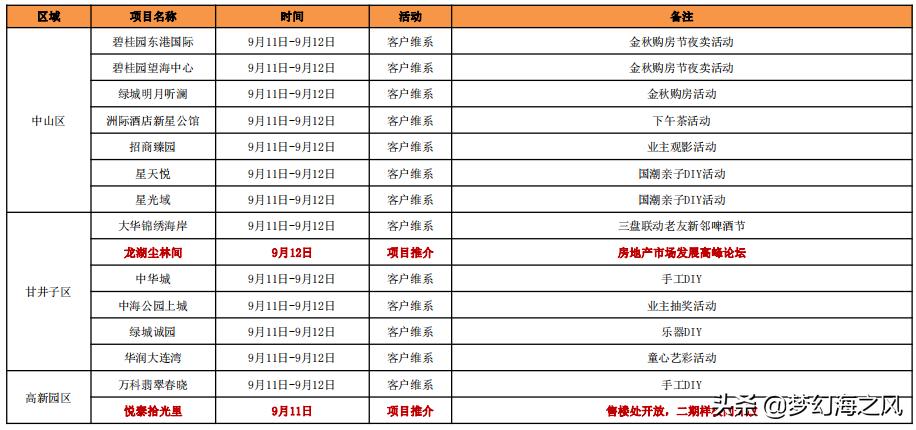 大连房地产行情特点分析,大连地产资讯早报