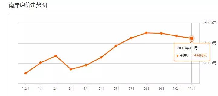 重庆12月最新房价一览,重庆11月房价走势最新消息
