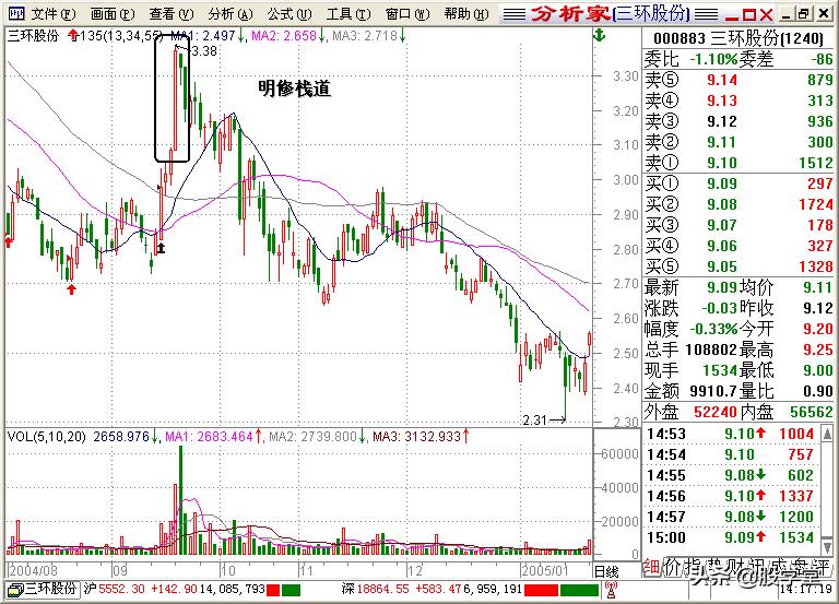 股学堂看图学股票,小白看股教学