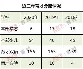 东北育才分流最新,东北育才分流考试