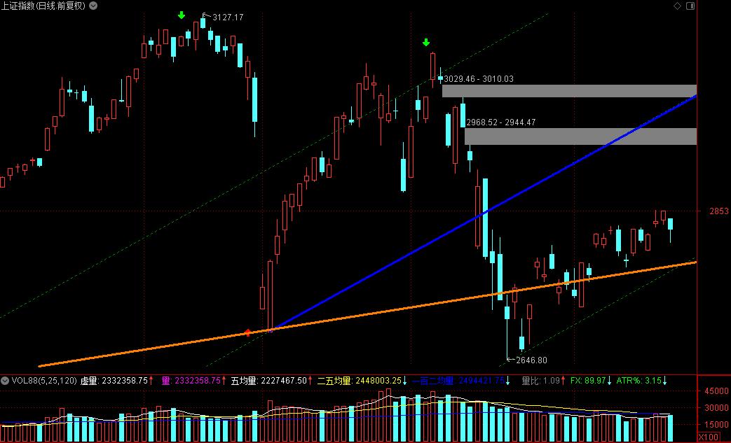 25-120均量线，行情的测谎仪