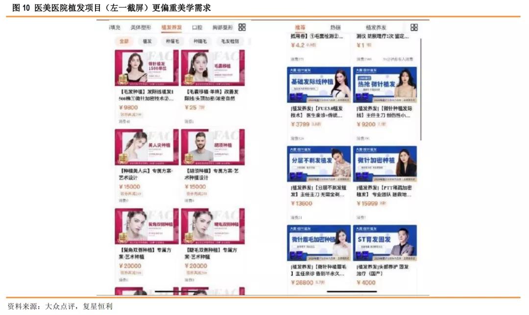 星研究,医疗美容植发四大龙头