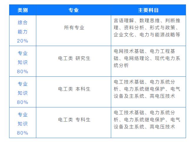国网考试必考基础知识,国网考试题型和考点