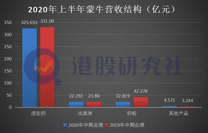 蒙牛2018营业利润增长率,蒙牛乳业2020年营业收入增长率