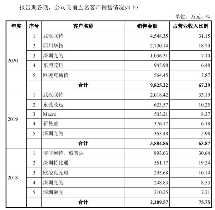 客户不稳定，突击申请专利，优迅科技成色不足？