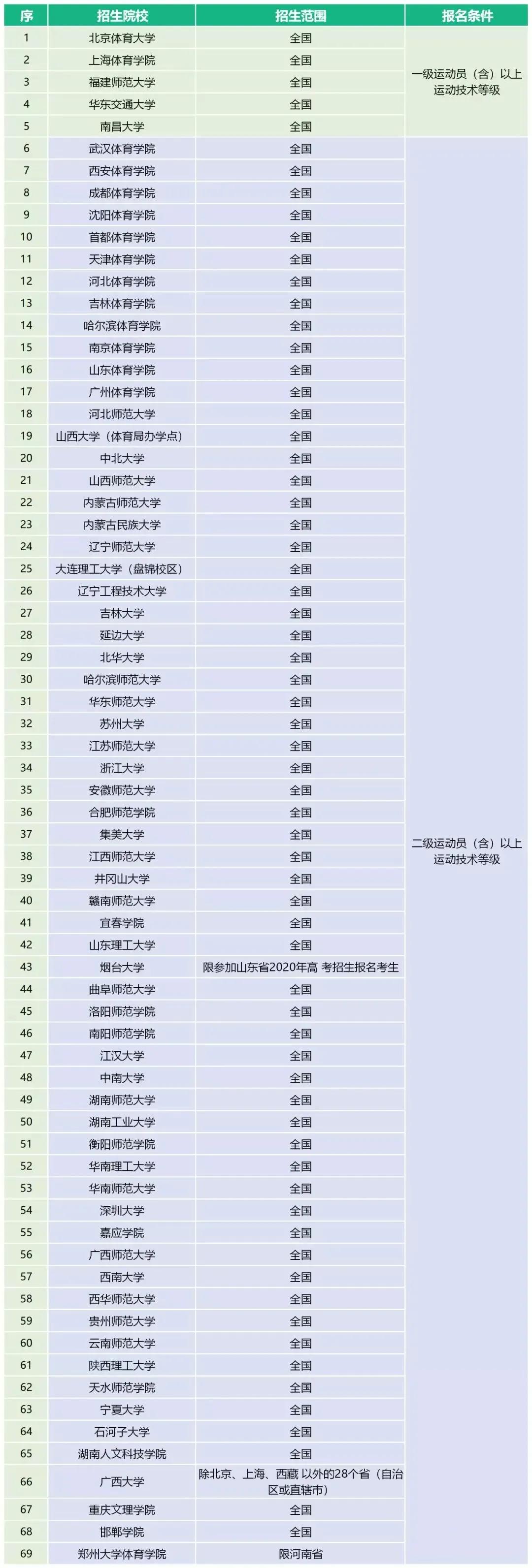 体育单招最新消息2024,2023年体育单招最新消息