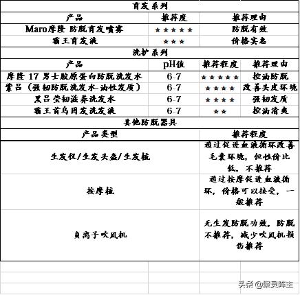 头发防脱产品排行榜 (头发控油防脱)