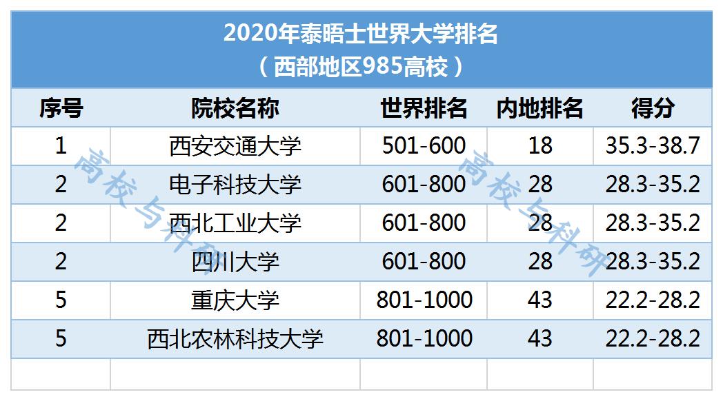 四大国际排名前100的大学,39所985高校最新三榜世界排名对比